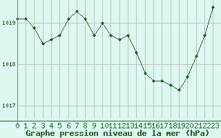 Courbe de la pression atmosphrique pour Pomrols (34)