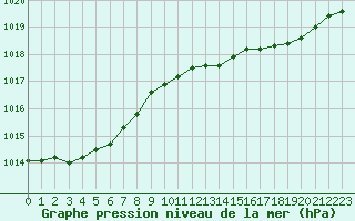 Courbe de la pression atmosphrique pour Corsept (44)