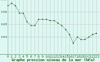 Courbe de la pression atmosphrique pour Aigrefeuille d