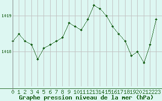 Courbe de la pression atmosphrique pour Renwez (08)