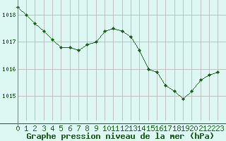 Courbe de la pression atmosphrique pour Istres (13)