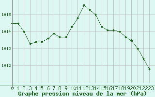 Courbe de la pression atmosphrique pour Cap de la Hve (76)