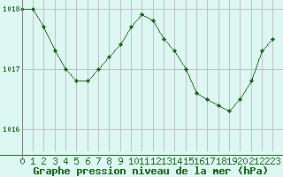Courbe de la pression atmosphrique pour Cannes (06)