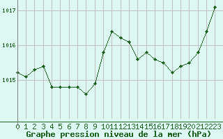 Courbe de la pression atmosphrique pour Renwez (08)