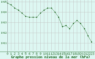 Courbe de la pression atmosphrique pour Angoulme - Brie Champniers (16)