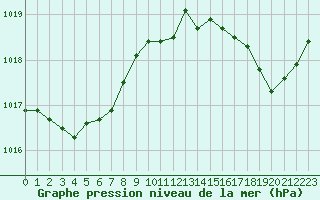 Courbe de la pression atmosphrique pour Poitiers (86)