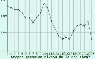 Courbe de la pression atmosphrique pour Narbonne-Ouest (11)
