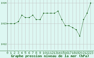 Courbe de la pression atmosphrique pour Istres (13)