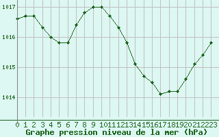 Courbe de la pression atmosphrique pour Montlimar (26)