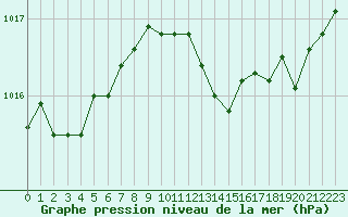 Courbe de la pression atmosphrique pour Saint-Antonin-du-Var (83)