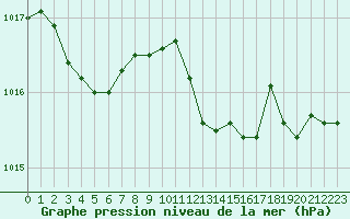 Courbe de la pression atmosphrique pour Marseille - Saint-Loup (13)