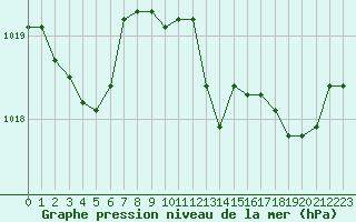 Courbe de la pression atmosphrique pour Luc-sur-Orbieu (11)