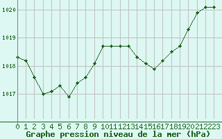 Courbe de la pression atmosphrique pour Cap Pertusato (2A)