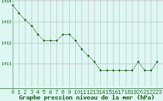 Courbe de la pression atmosphrique pour Verngues - Hameau de Cazan (13)