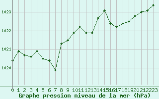 Courbe de la pression atmosphrique pour Petiville (76)