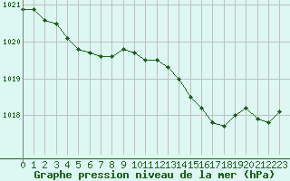 Courbe de la pression atmosphrique pour Dinard (35)