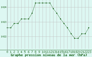Courbe de la pression atmosphrique pour Fains-Veel (55)