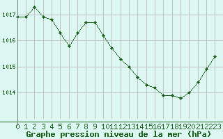 Courbe de la pression atmosphrique pour Poitiers (86)
