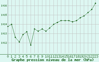 Courbe de la pression atmosphrique pour Corsept (44)