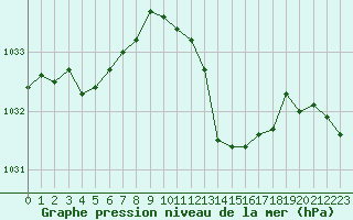 Courbe de la pression atmosphrique pour Mazres Le Massuet (09)