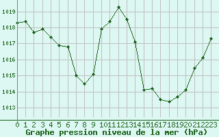 Courbe de la pression atmosphrique pour Muret (31)