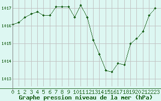 Courbe de la pression atmosphrique pour Grardmer (88)