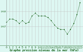 Courbe de la pression atmosphrique pour Cognac (16)