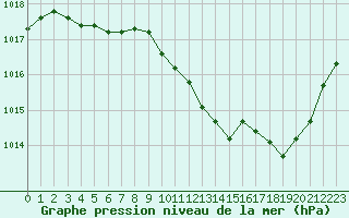 Courbe de la pression atmosphrique pour Preonzo (Sw)