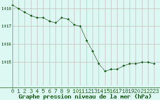 Courbe de la pression atmosphrique pour Romorantin (41)