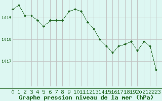 Courbe de la pression atmosphrique pour Bziers Cap d