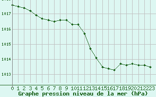 Courbe de la pression atmosphrique pour Poitiers (86)