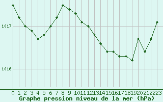 Courbe de la pression atmosphrique pour Aniane (34)