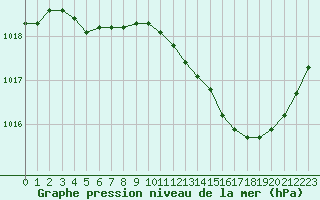 Courbe de la pression atmosphrique pour Avord (18)