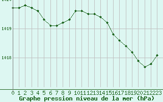 Courbe de la pression atmosphrique pour Nostang (56)