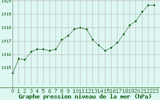 Courbe de la pression atmosphrique pour Lignerolles (03)