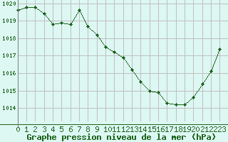 Courbe de la pression atmosphrique pour Rodez (12)