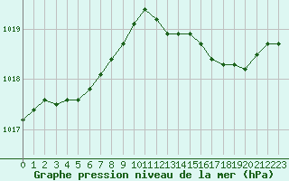 Courbe de la pression atmosphrique pour Le Touquet (62)