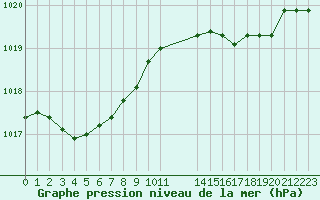 Courbe de la pression atmosphrique pour Saint-Haon (43)