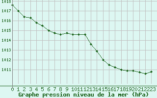 Courbe de la pression atmosphrique pour Brive-Laroche (19)