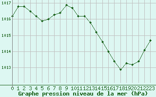 Courbe de la pression atmosphrique pour Beaucroissant (38)