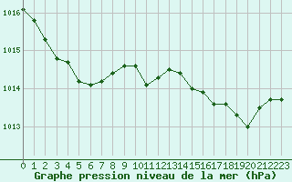 Courbe de la pression atmosphrique pour Le Touquet (62)