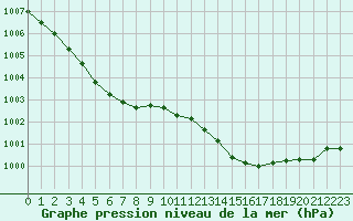 Courbe de la pression atmosphrique pour Le Mans (72)