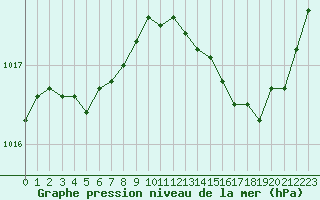 Courbe de la pression atmosphrique pour Saint-Igneuc (22)