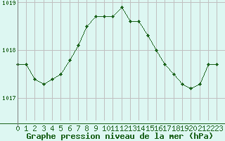 Courbe de la pression atmosphrique pour Sgur-le-Chteau (19)