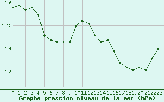 Courbe de la pression atmosphrique pour Ajaccio - Campo dell