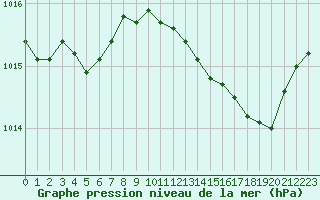 Courbe de la pression atmosphrique pour Orlans (45)