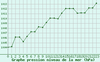 Courbe de la pression atmosphrique pour Kernascleden (56)