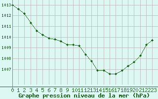 Courbe de la pression atmosphrique pour Pinsot (38)