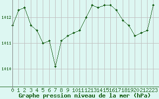 Courbe de la pression atmosphrique pour Cavalaire-sur-Mer (83)