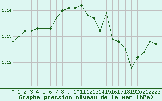 Courbe de la pression atmosphrique pour Nancy - Ochey (54)
